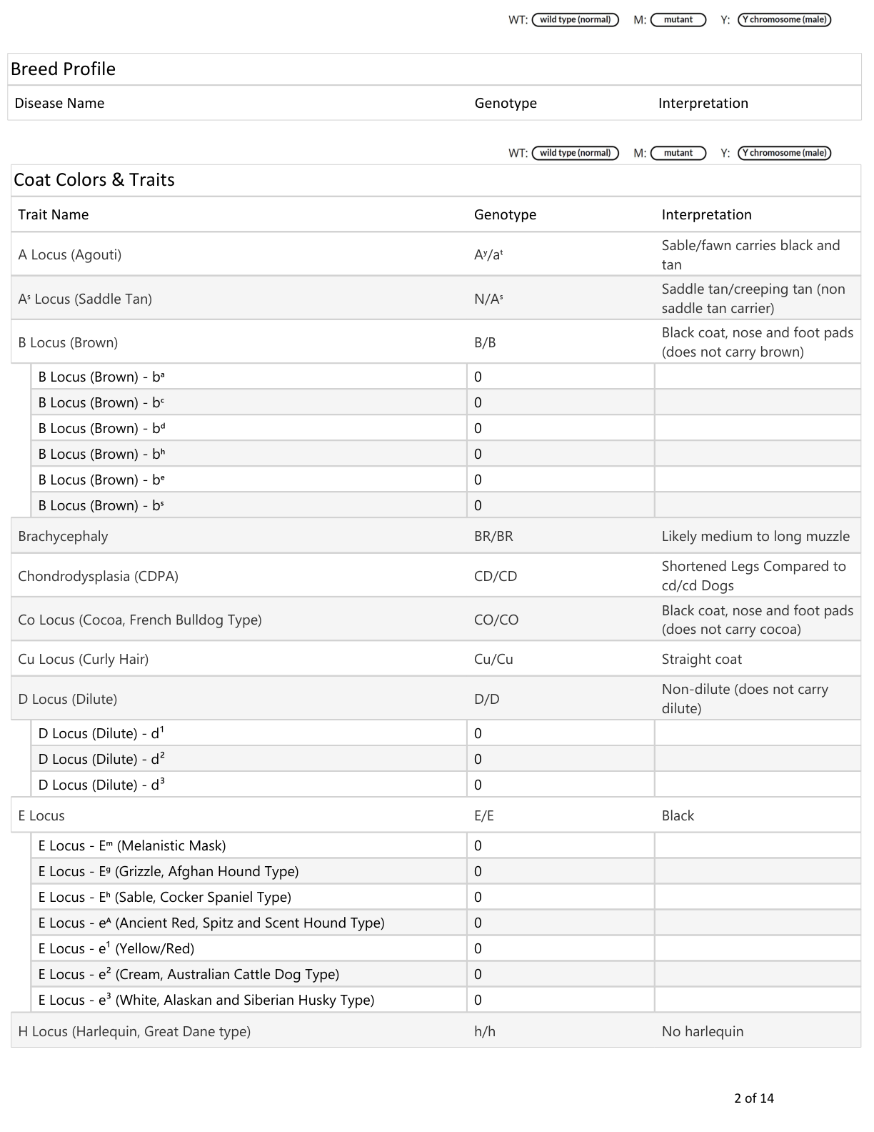 Zeek’s AKC DNA report, page 2 of 14