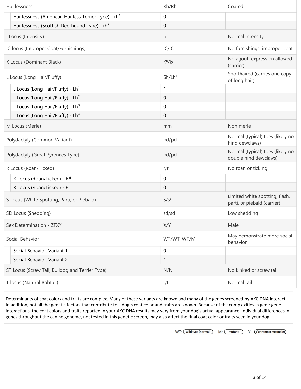 Zeek’s AKC DNA report, page 3 of 14